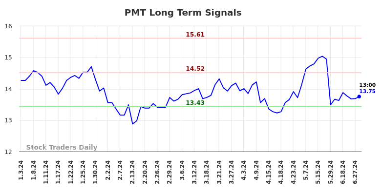 PMT Long Term Analysis for July 3 2024