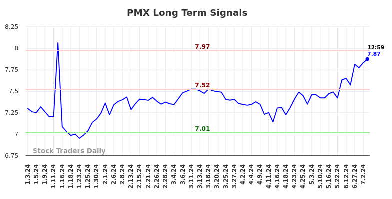 PMX Long Term Analysis for July 3 2024