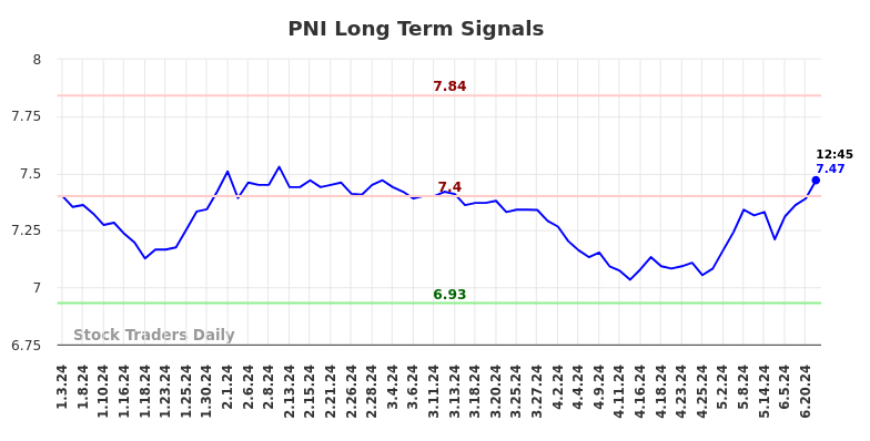 PNI Long Term Analysis for July 3 2024