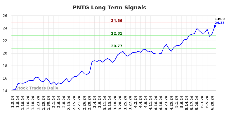 PNTG Long Term Analysis for July 3 2024