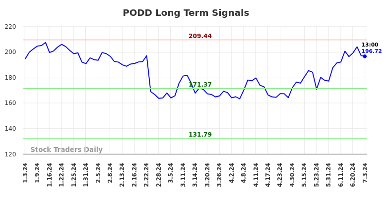 PODD Long Term Analysis for July 3 2024