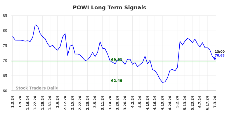 POWI Long Term Analysis for July 3 2024