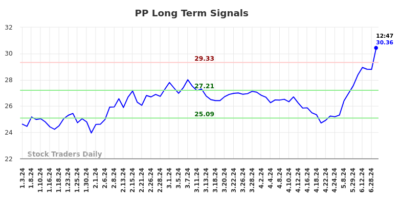 PP Long Term Analysis for July 3 2024