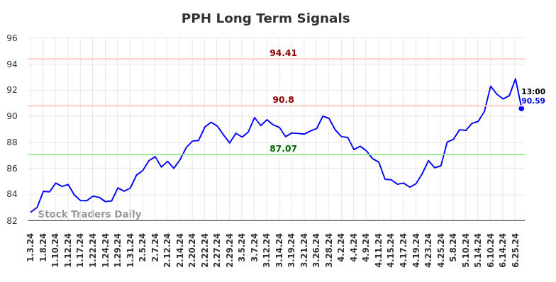 PPH Long Term Analysis for July 3 2024