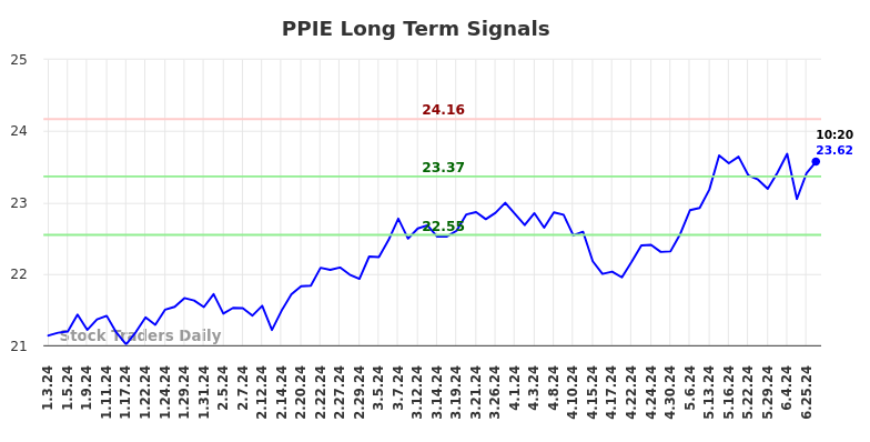 PPIE Long Term Analysis for July 3 2024