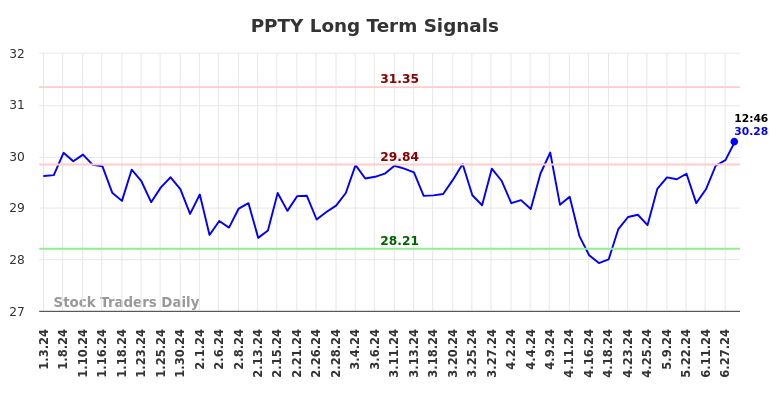 PPTY Long Term Analysis for July 3 2024