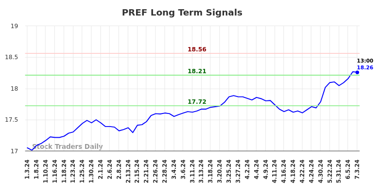 PREF Long Term Analysis for July 3 2024