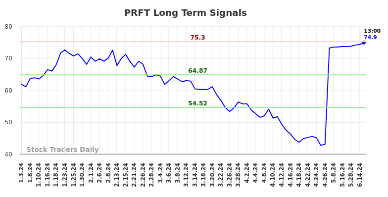 PRFT Long Term Analysis for July 3 2024 PRFT Long Term Analysis for July 3 2024