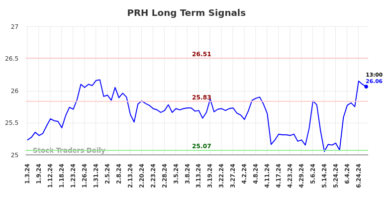 PRH Long Term Analysis for July 3 2024