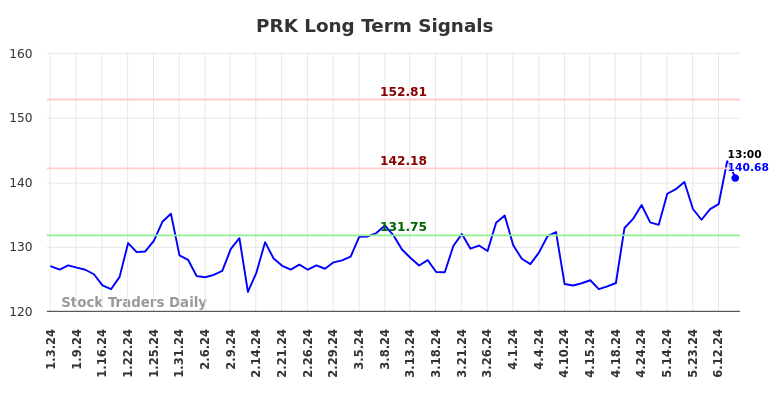 PRK Long Term Analysis for July 3 2024