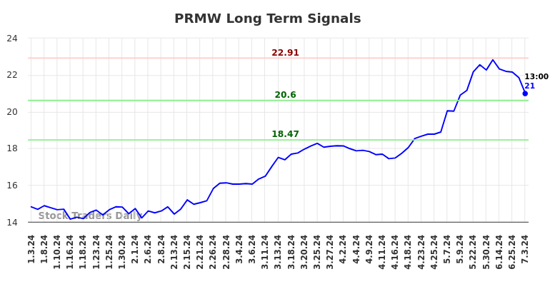 PRMW Long Term Analysis for July 3 2024