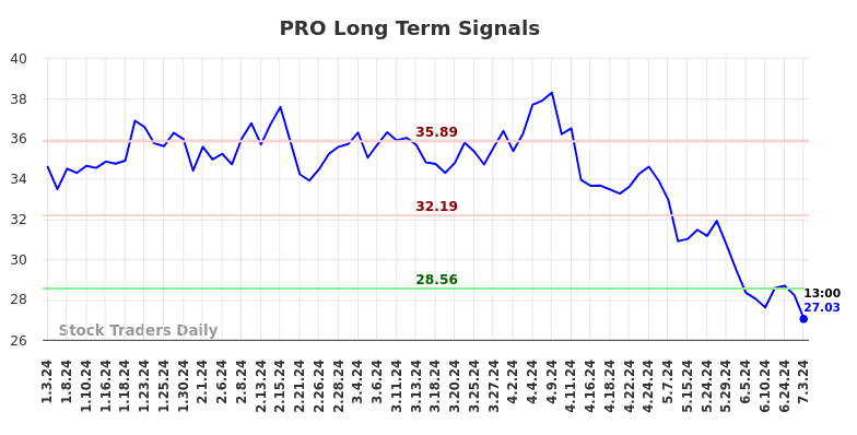 PRO Long Term Analysis for July 3 2024