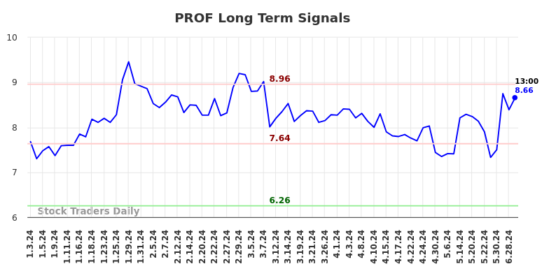 PROF Long Term Analysis for July 3 2024