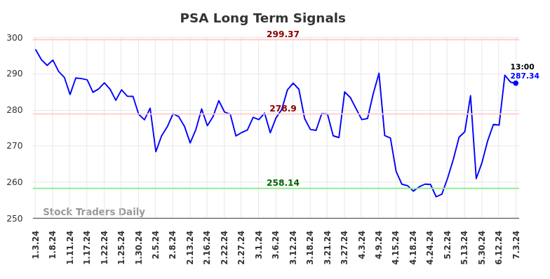 PSA Long Term Analysis for July 3 2024