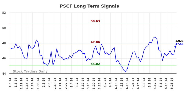 PSCF Long Term Analysis for July 3 2024