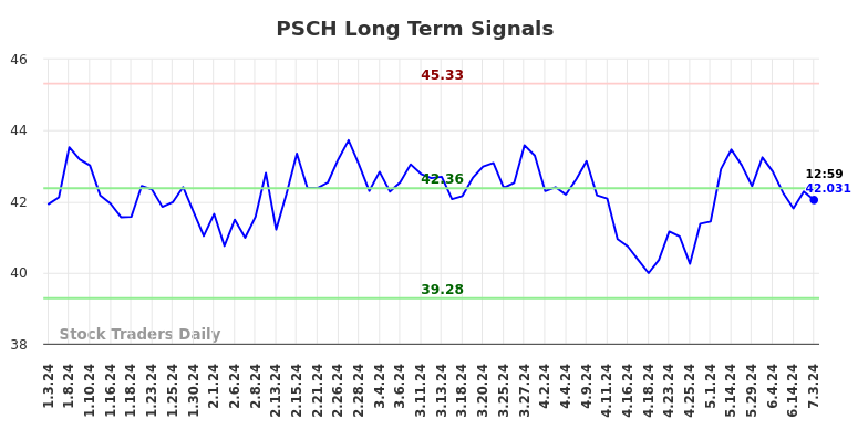 PSCH Long Term Analysis for July 3 2024