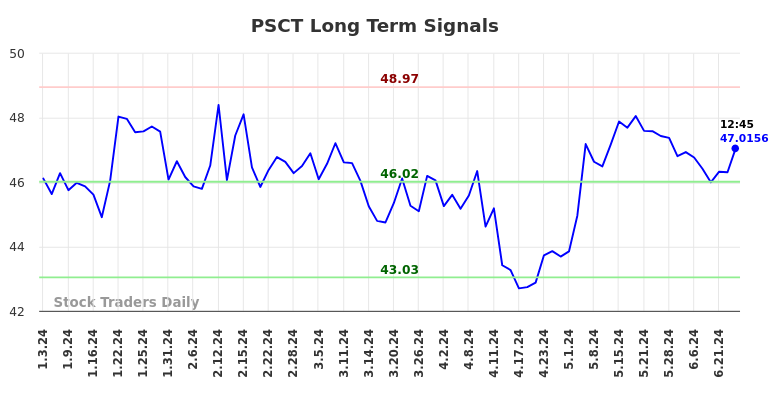 PSCT Long Term Analysis for July 3 2024