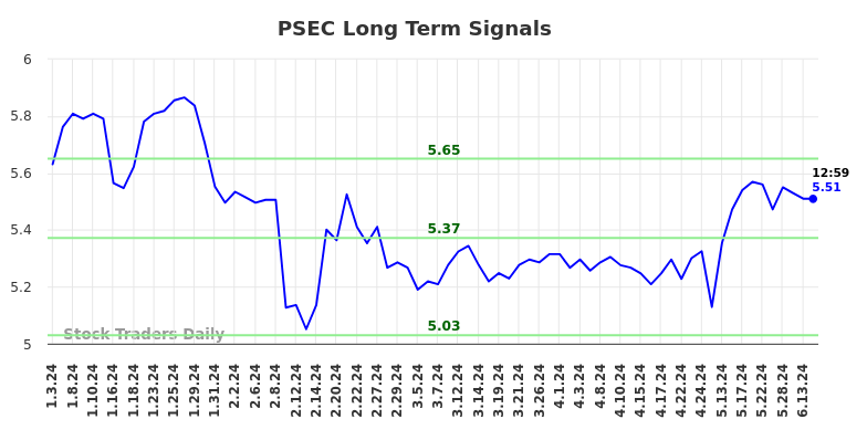 PSEC Long Term Analysis for July 3 2024 PSEC Long Term Analysis for July 3 2024