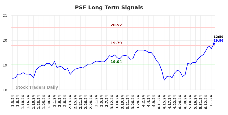 PSF Long Term Analysis for July 3 2024