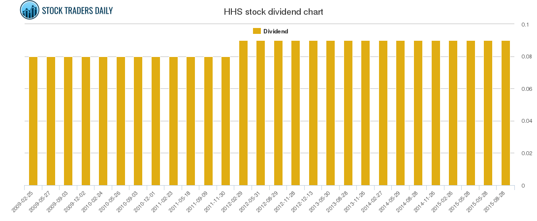 HHS Dividend Chart