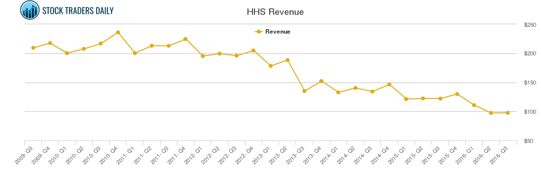 HHS Revenue chart