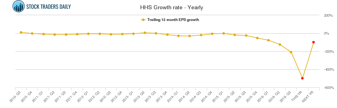HHS Growth rate - Yearly