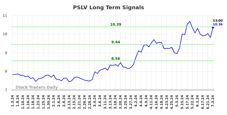 PSLV Long Term Analysis for July 3 2024