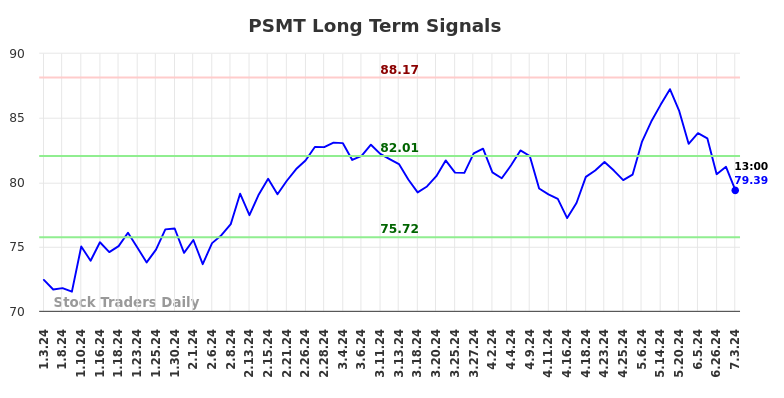 PSMT Long Term Analysis for July 3 2024