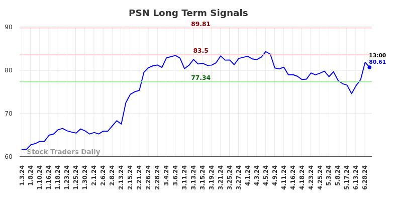 PSN Long Term Analysis for July 3 2024