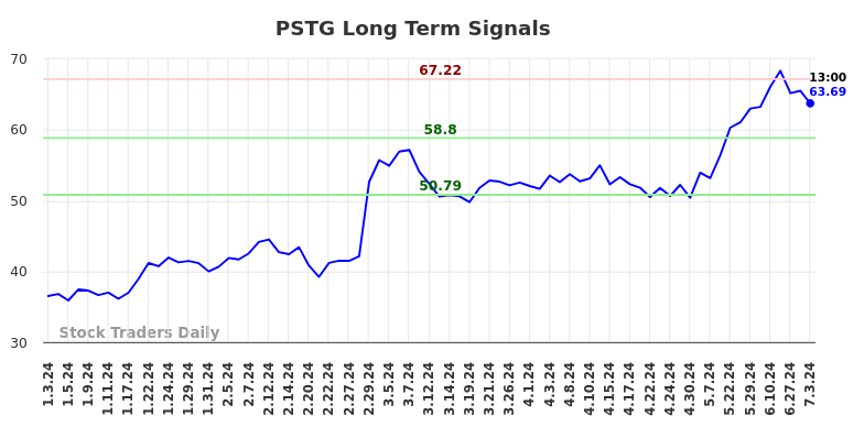 PSTG Long Term Analysis for July 3 2024