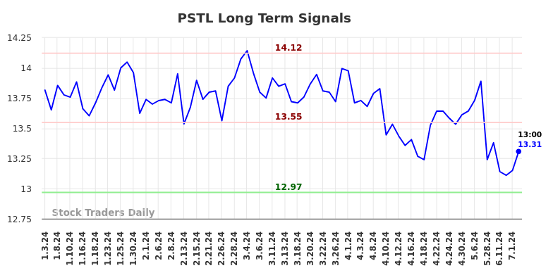 PSTL Long Term Analysis for July 4 2024