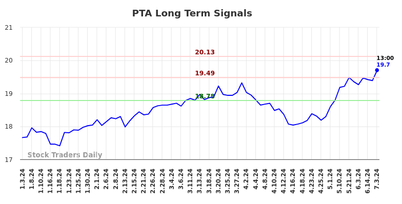 PTA Long Term Analysis for July 4 2024