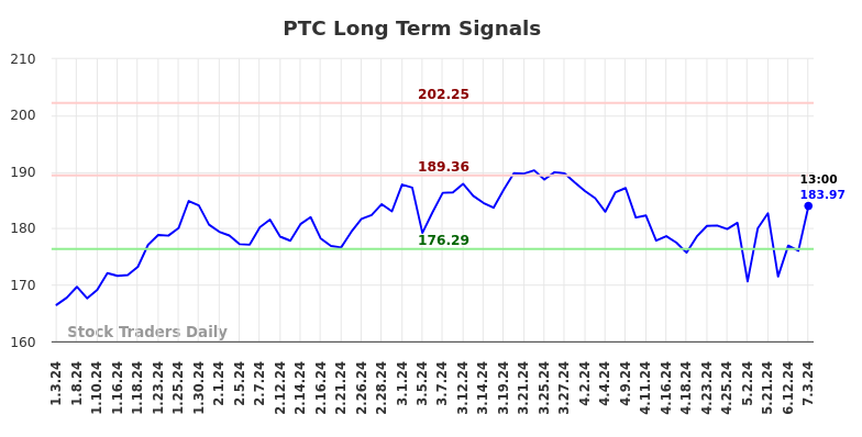 PTC Long Term Analysis for July 4 2024