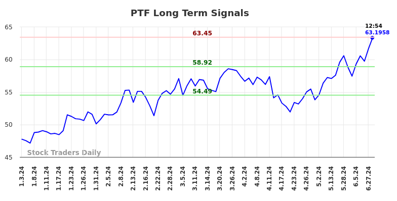 PTF Long Term Analysis for July 4 2024