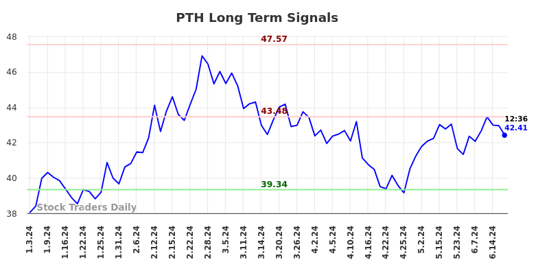 PTH Long Term Analysis for July 4 2024