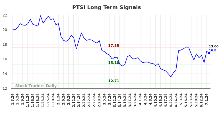 PTSI Long Term Analysis for July 4 2024