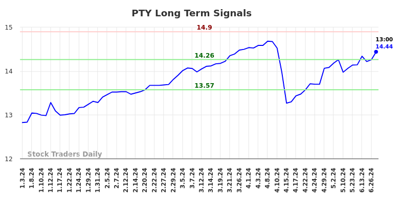 PTY Long Term Analysis for July 4 2024