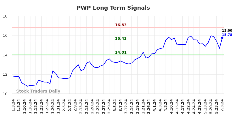 PWP Long Term Analysis for July 4 2024