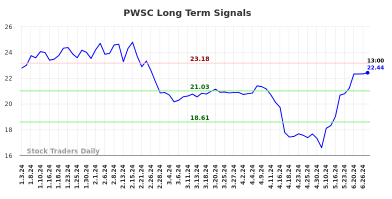 PWSC Long Term Analysis for July 4 2024 PWSC Long Term Analysis for July 4 2024