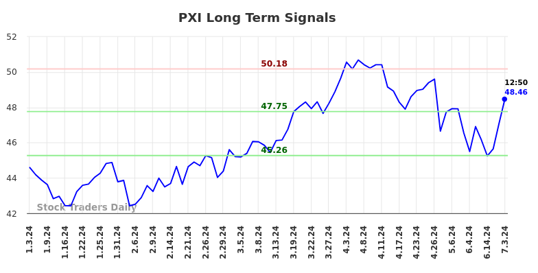 PXI Long Term Analysis for July 4 2024