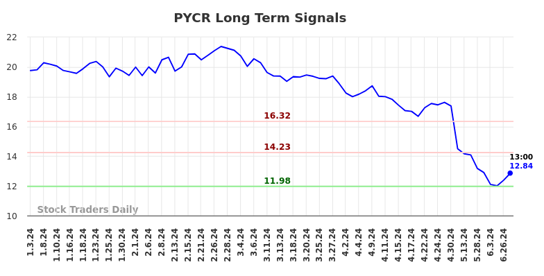 PYCR Long Term Analysis for July 4 2024