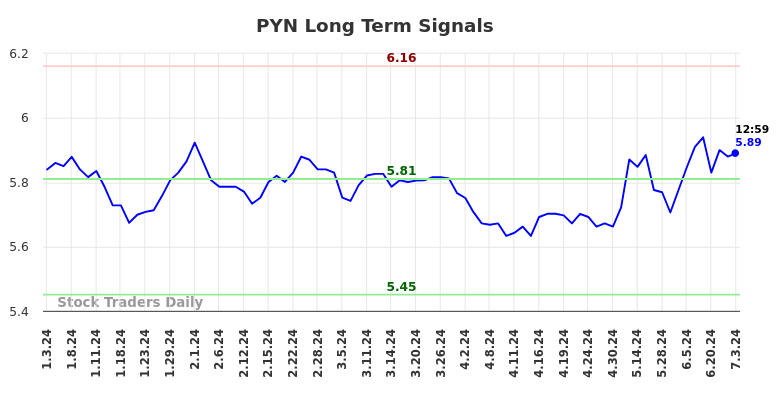 PYN Long Term Analysis for July 4 2024