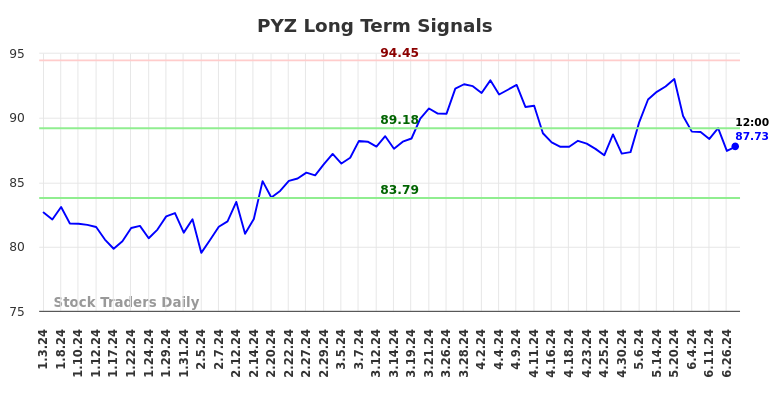 PYZ Long Term Analysis for July 4 2024