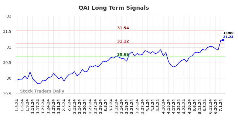 QAI Long Term Analysis for July 4 2024