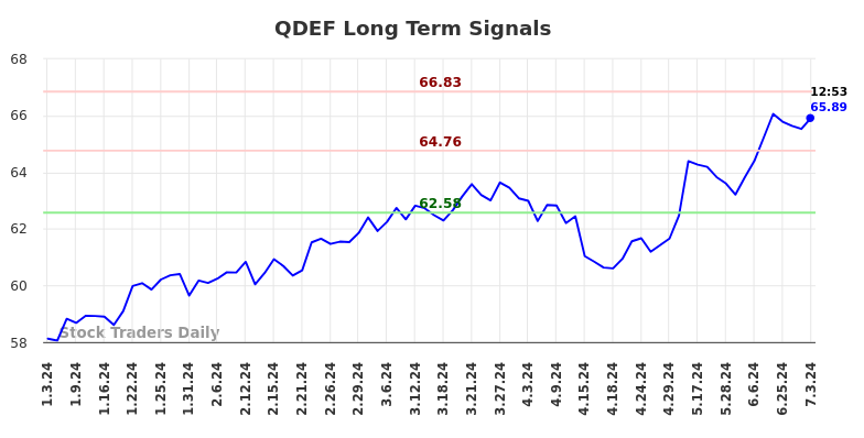 QDEF Long Term Analysis for July 4 2024