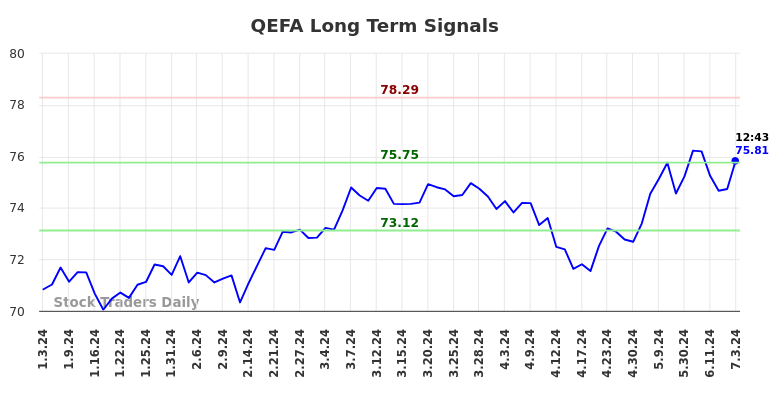 QEFA Long Term Analysis for July 4 2024