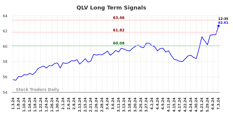 QLV Long Term Analysis for July 4 2024