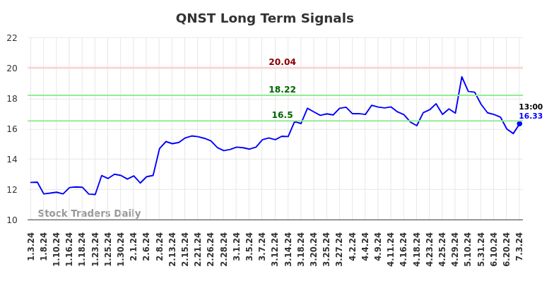 QNST Long Term Analysis for July 4 2024