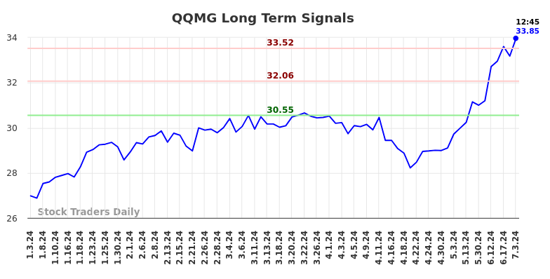 QQMG Long Term Analysis for July 4 2024