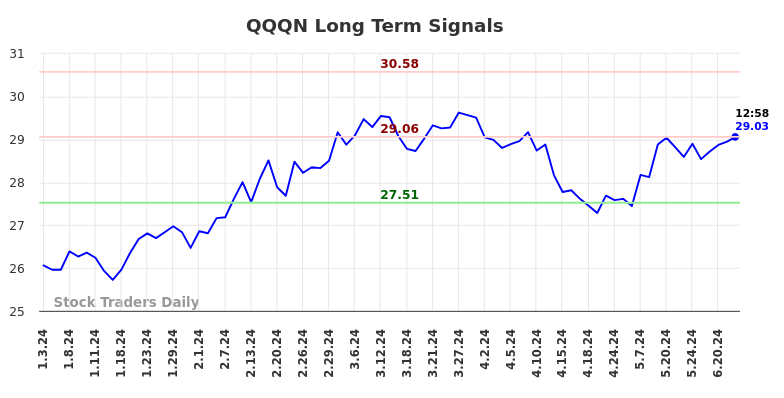 QQQN Long Term Analysis for July 4 2024